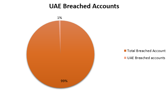 uae-passwords